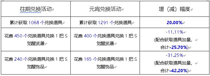 欢天喜地闹元宵 《新斗罗大陆》元宵节系列活动上线