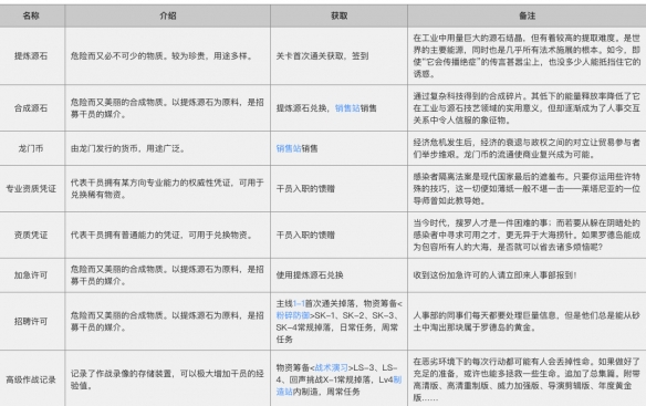 《明日方舟》材料获取途径及作用介绍