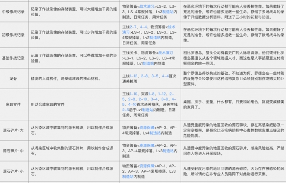 《明日方舟》材料获取途径及作用介绍