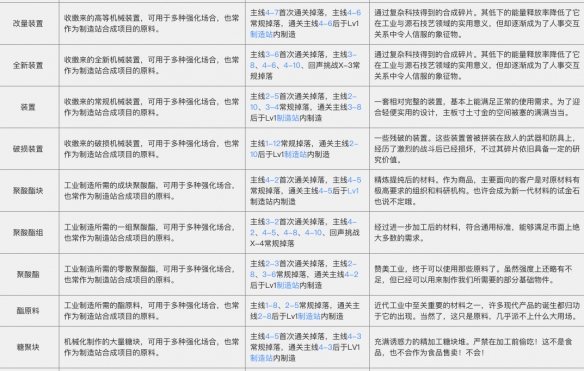 《明日方舟》材料获取途径及作用介绍