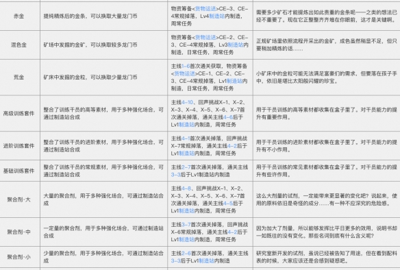 《明日方舟》材料获取途径及作用介绍