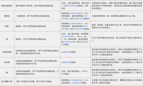 《明日方舟》材料获取途径及作用介绍