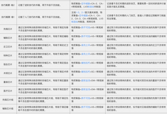 《明日方舟》材料获取途径及作用介绍