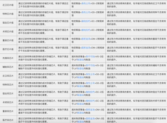 《明日方舟》材料获取途径及作用介绍