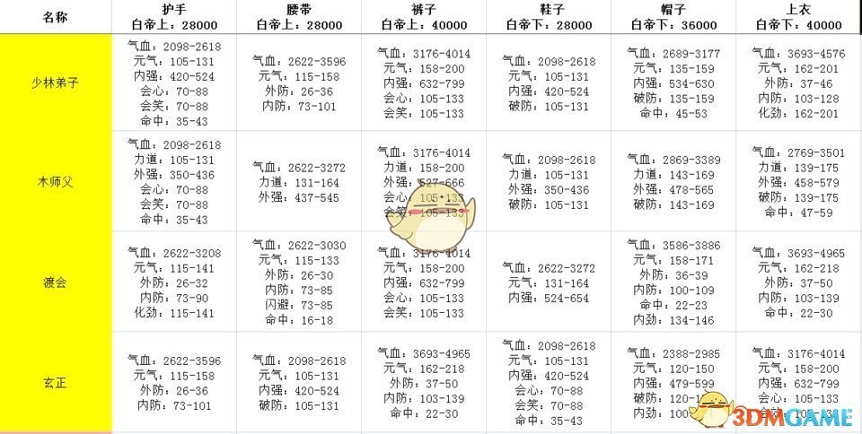 《剑网3：指尖江湖》白帝城牌子属性值