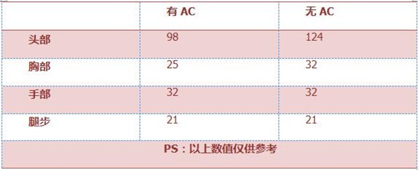 《穿越火线：枪战王者》M249-天羽属性评测