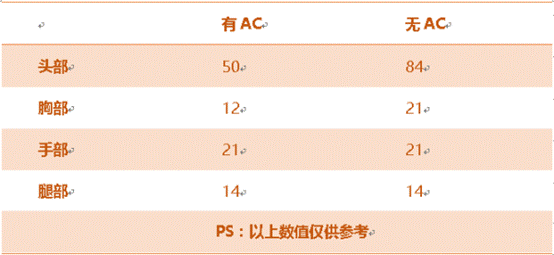 《穿越火线：枪战王者》MP5-白羊座属性评测