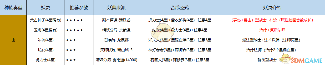 《长安幻世绘》新手五族妖灵妖典合成攻略汇总