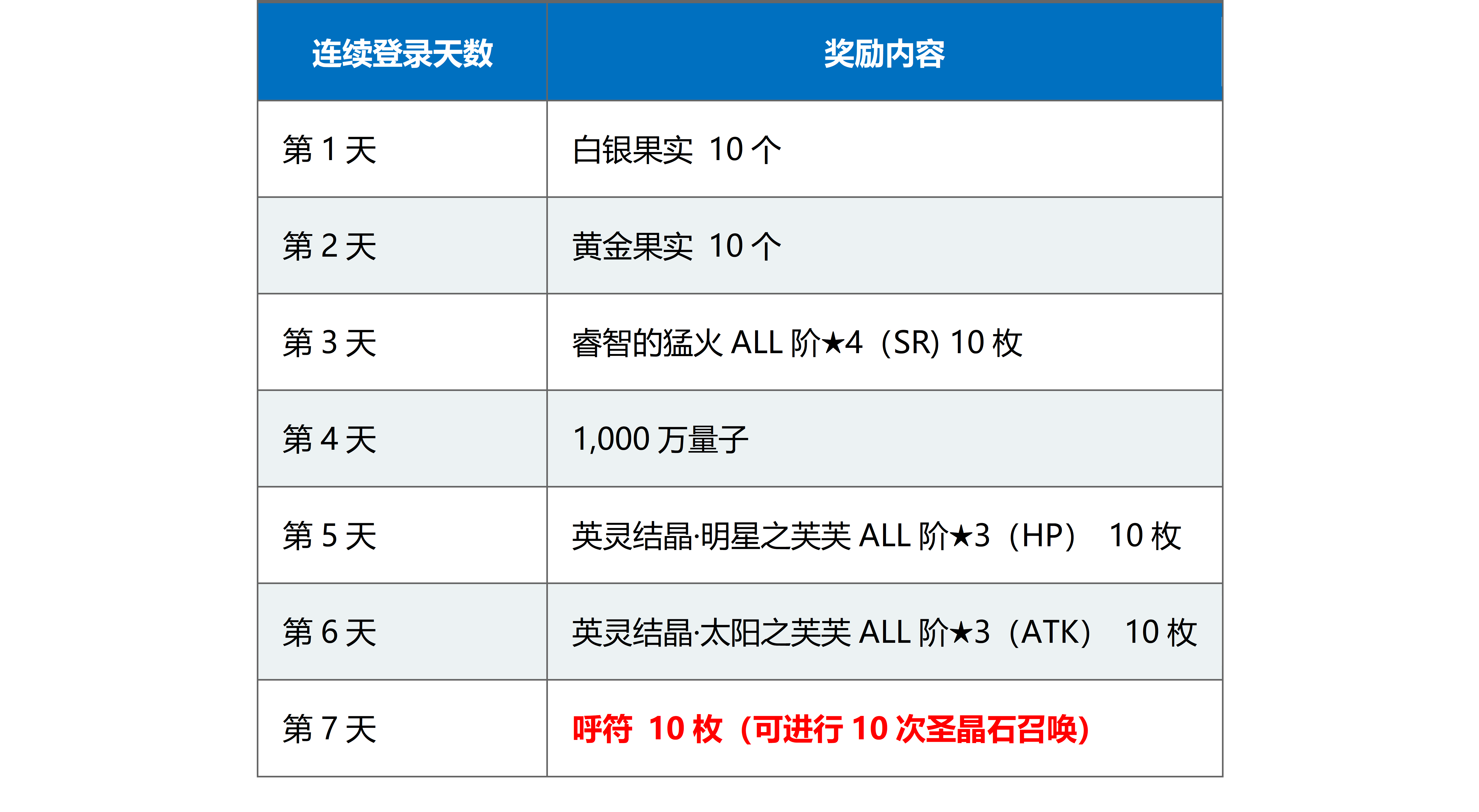 《FGO》国服1500w下载连续签到领奖励活动