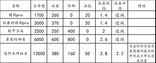 《明日方舟》危机合约荒芜广场难点及词条详解