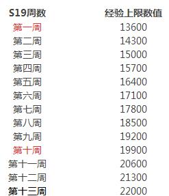 《王者荣耀》S19战令每周经验上限介绍