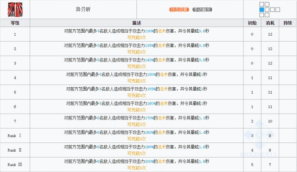 《明日方舟》五星干员介绍：柏喙