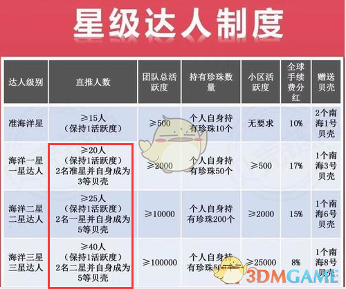 《贝壳链商》新手赚钱教程攻略