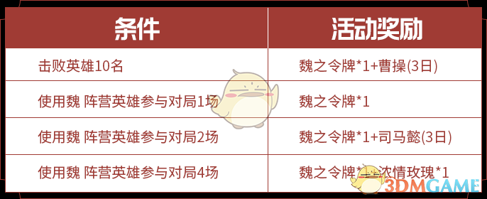 《王者荣耀》三分之争各阵营奖励与达成条件介绍