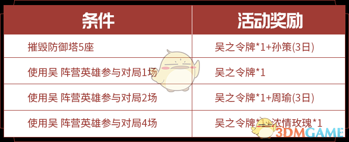 《王者荣耀》三分之争各阵营奖励与达成条件介绍