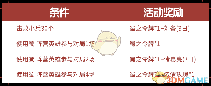 《王者荣耀》三分之争各阵营奖励与达成条件介绍