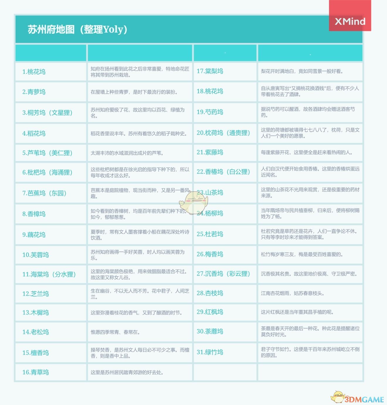 《江南百景图》苏州府地图设施一览