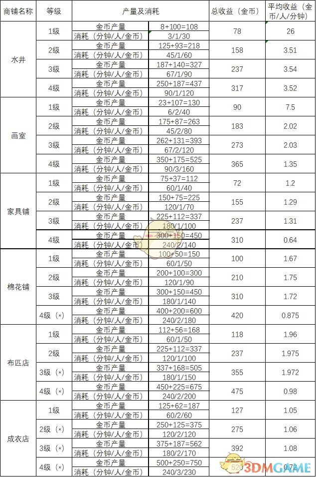 《江南百景图》商铺收益一览