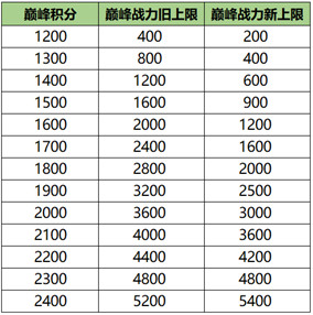 《王者荣耀》2020年7月9日三分之地版本更新内容介绍