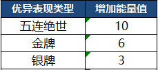 《王者荣耀》2020年7月9日三分之地版本更新内容介绍