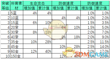 《万灵启源》神使突破方法介绍