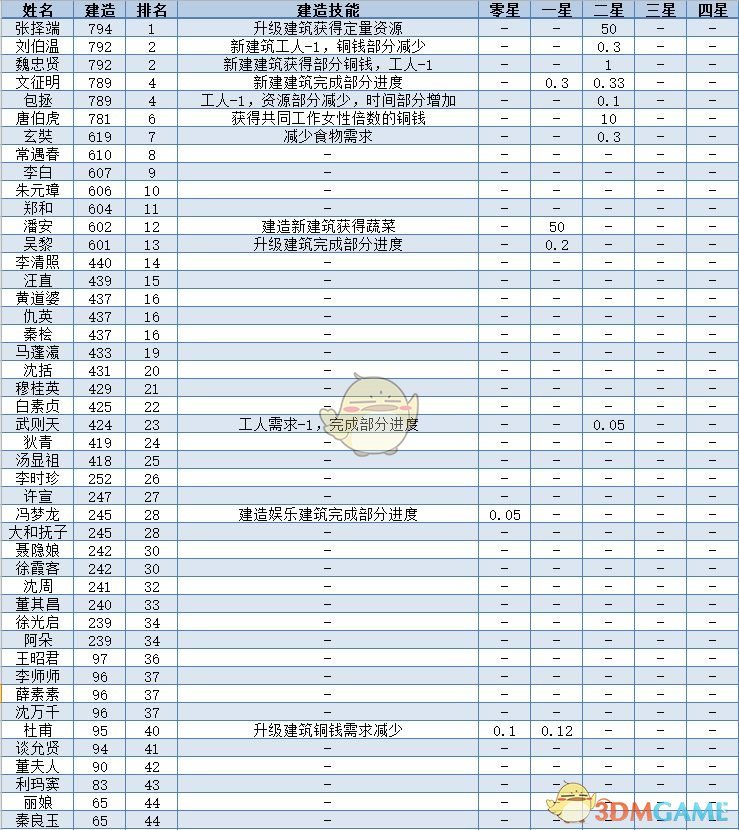 《江南百景图》全人物满级属性数据一览