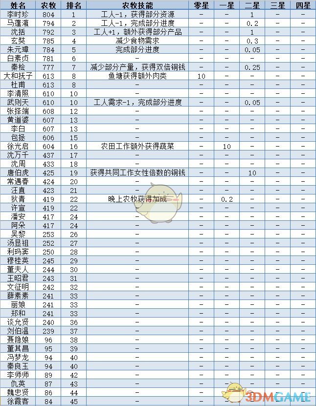 《江南百景图》全人物满级属性数据一览