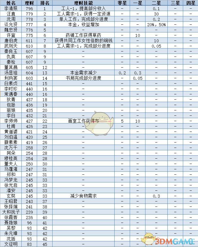 《江南百景图》全人物满级属性数据一览