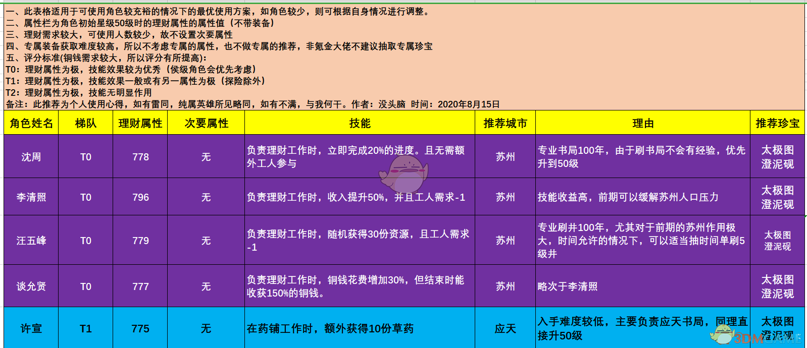 《江南百景图》理财角色排行