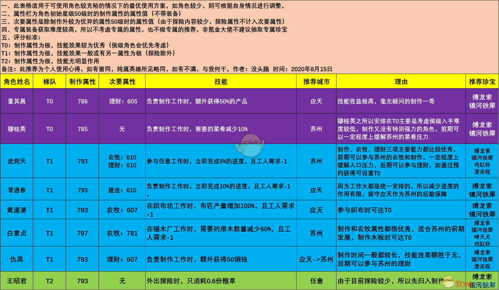 《江南百景图》制作角色排行