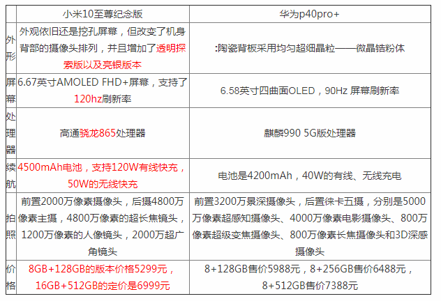 小米10至尊纪念版和华为p40pro+参数配置对比