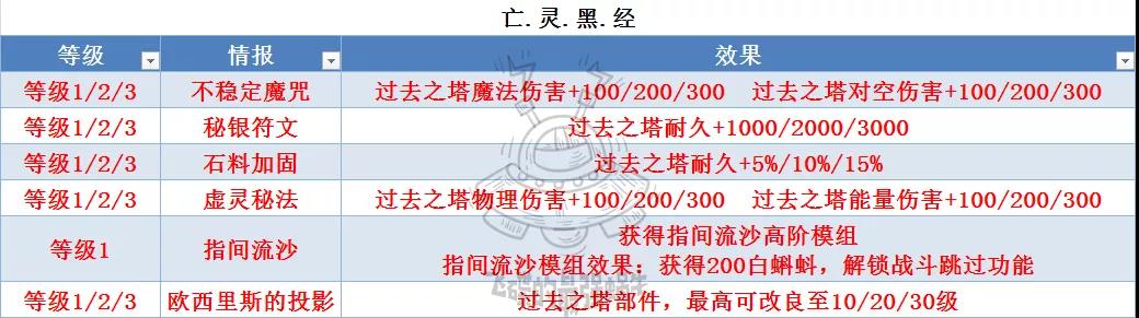 《最强蜗牛》埃罗金字塔改造升级属性一览