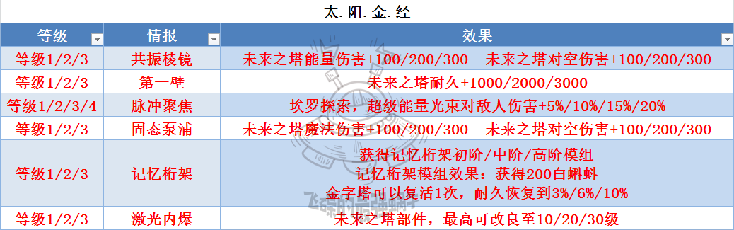 《最强蜗牛》埃罗金字塔改造升级属性一览