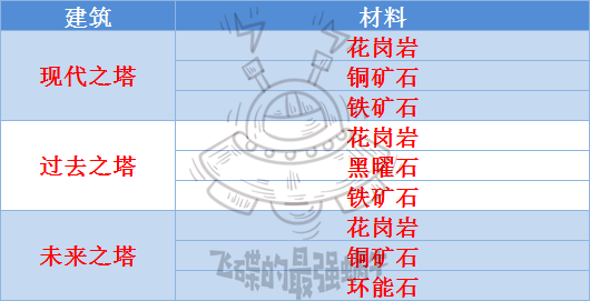 《最强蜗牛》埃罗金字塔改造升级属性一览