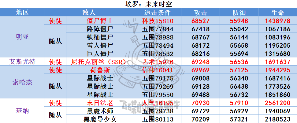 《最强蜗牛》埃罗使徒及随从属性一览