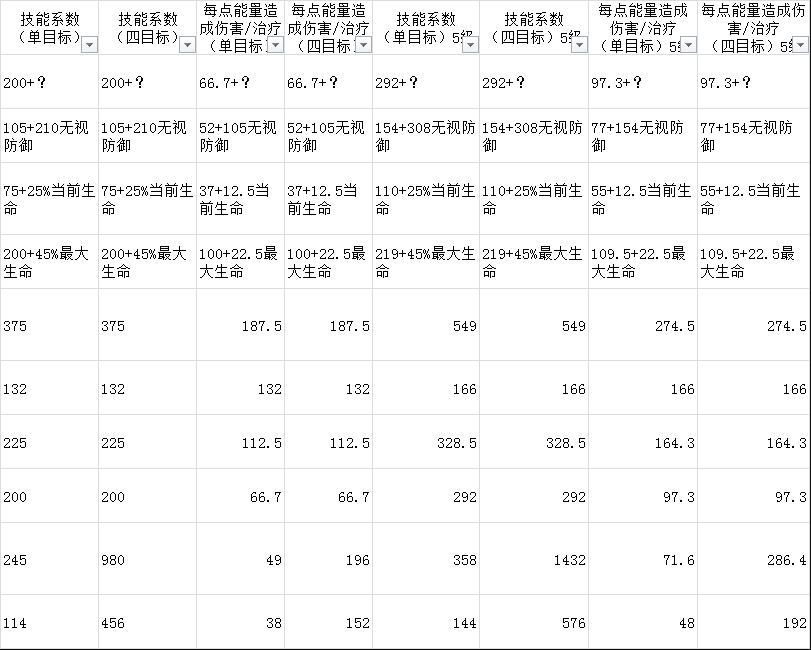 《元素方尖》巫术师技能玩法及强度分析