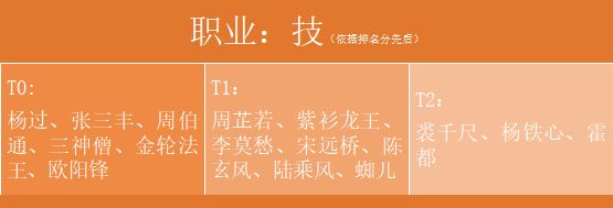 《新射雕群侠传之铁血丹心》技类侠客强度排行