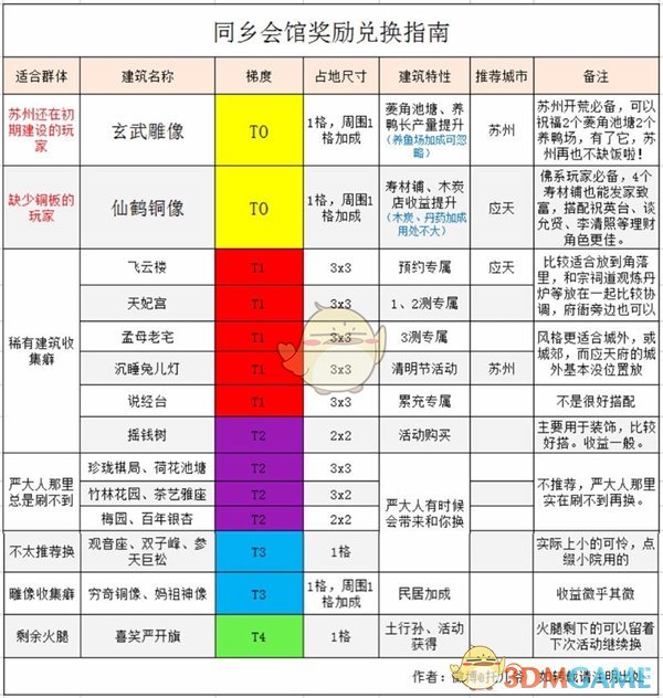 《江南百景图》金华火腿可兑换建筑一览及兑换建议