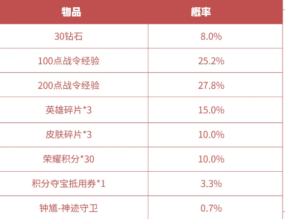 《王者荣耀》S16赛季战令礼包返场价格一览
