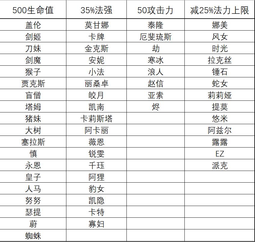 《云顶之弈》S4天选与商店机制说明