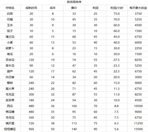 《摩尔庄园》手游农作物收益一览