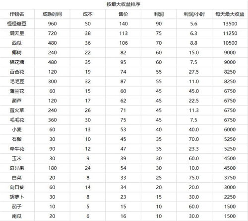 《摩尔庄园》手游农作物收益一览