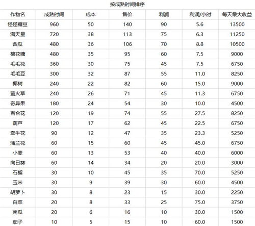 《摩尔庄园》手游农作物收益一览