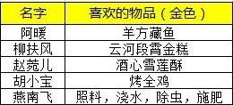 《天涯明月刀手游》NPC交互坐标分享