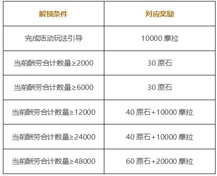 《原神》打工活动参加方法