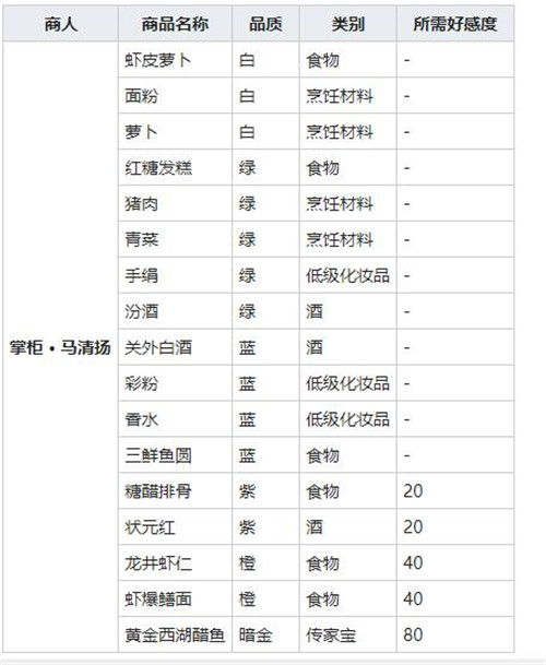 《我的侠客》糖醋排骨获得方法及作用介绍