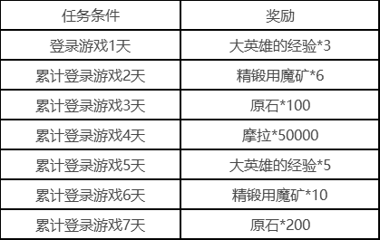 《原神》手游把握每日活动介绍