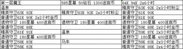 《剑与远征》深渊迷宫奖励一览