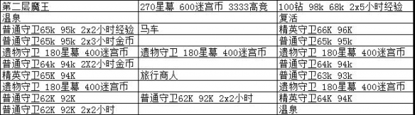 《剑与远征》深渊迷宫奖励一览