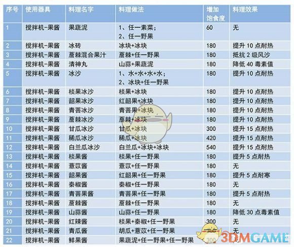 《妄想山海》混合酱制作方法